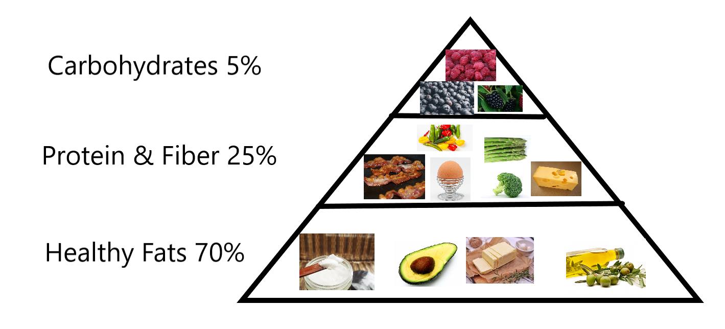 The Keto Food Pyramid - What you should know!