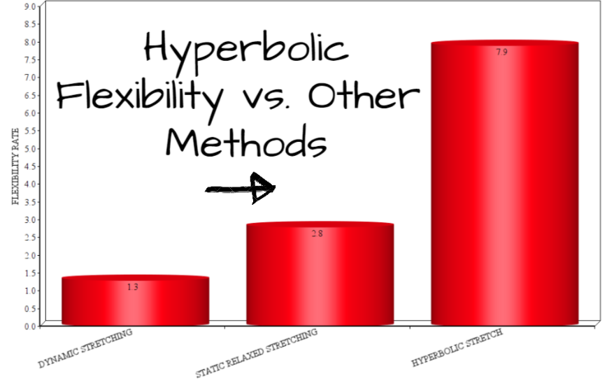 hyperbolic methods work better